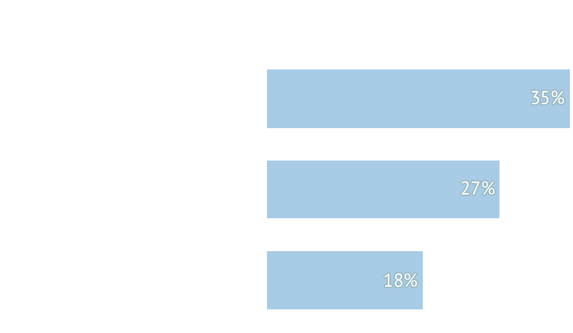 Cart abandoment reasons