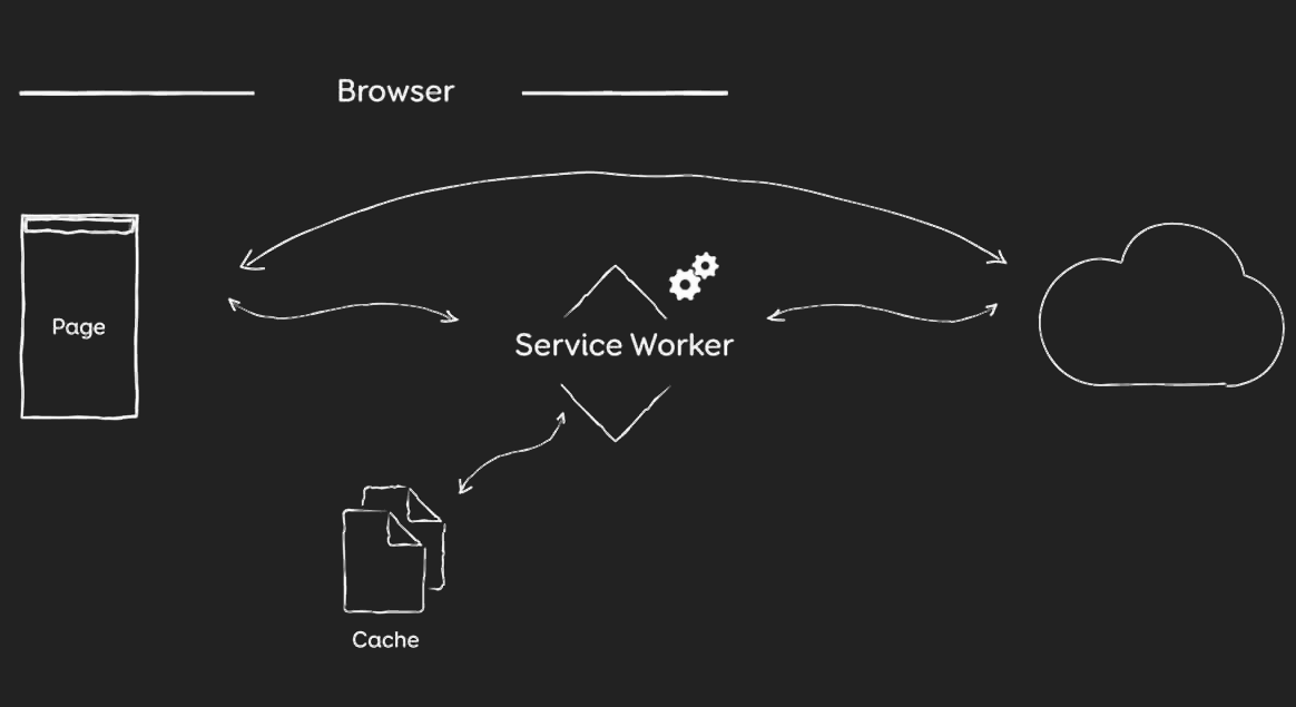 Service worker diagram