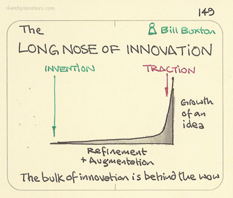 Long Nose of Innovation
