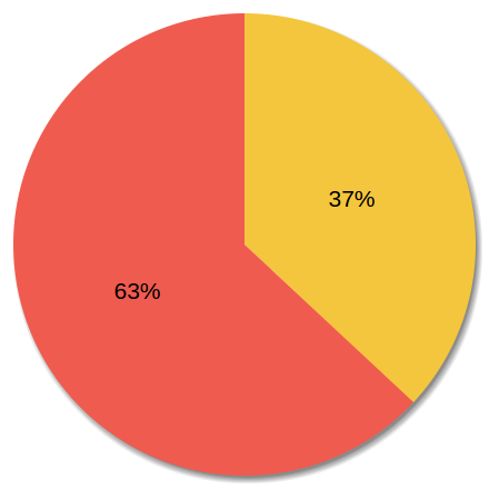 Awareness survey - 63% aware of Samsung Internet