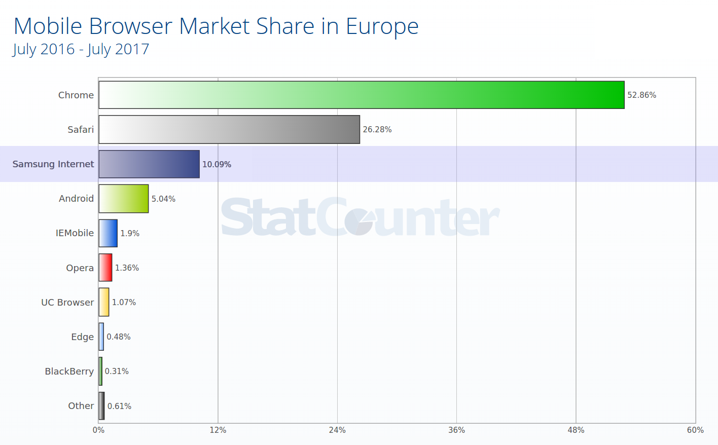 StatCounter - mobile browsing in Europe